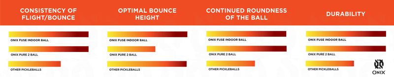 Onix Fuse Indoor Pickleball Balls - Smash Nation